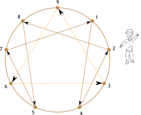Cercle à neuf points représentant l'énnéagramme, outil de cartographie des neuf types de personnalités